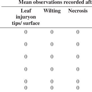 Phytotoxicity effect of glufosinate ammonium 13.5% SL on tea plants... | Download Scientific Diagram