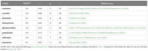 Frontiers Development Of A Model For Colletotrichum Diseases With Calibration For Phylogenetic