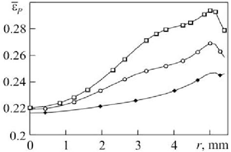 Distributions Of The Equivalent Plastic Strain Generated By Three Cold