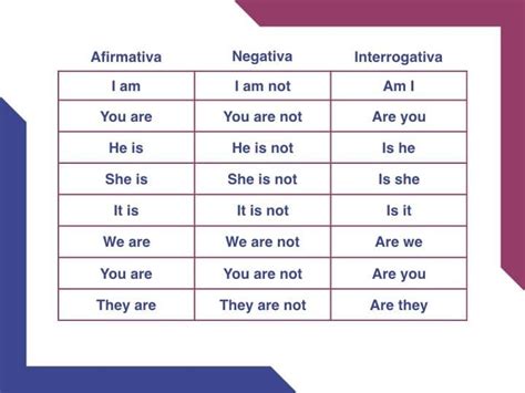 Tabela Verbo To Be - Tabela de Formas Interrogativas e Negativas do Verbo To Be | Tabela do ...