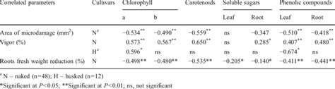 Matrix Of The Coefficients Of Correlation Between Vigor Parameters And