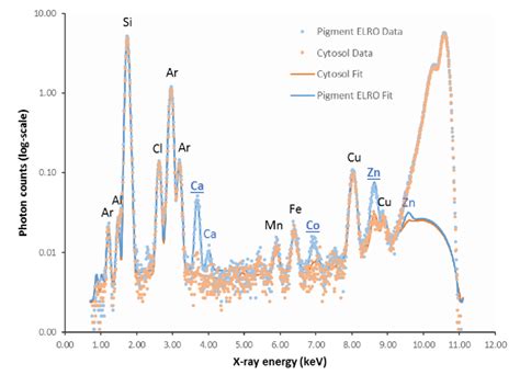 Figure S6 3 Recorded Synchrotron X Ray Spectra Of Two Intracellular