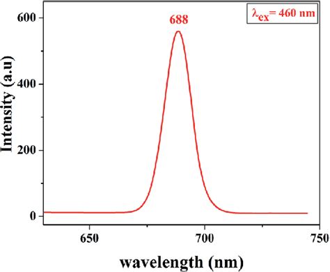 Photoluminescence Spectra Of The A Fe 2 O 3 Nanoparticles Excited By