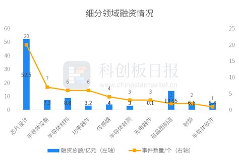 财联社创投通：6月半导体一级市场融资事件环比增四成 地平线获一汽集团战投