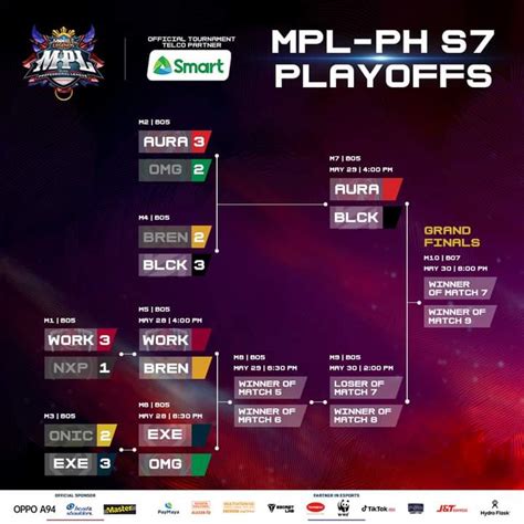 Mpl Ph Season Playoffs Day Results Bren Esports Falls To The