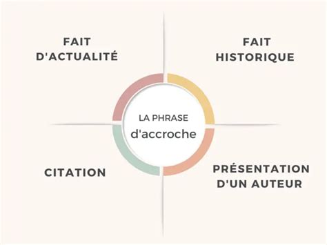 Comment Faire Une Phrase D Accroche Commentaire Dissertation Essai