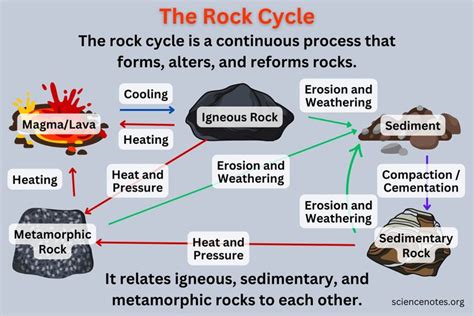 The Rock Cycle Diagram And Explanation Rock Cycle Metamorphic