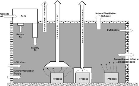 Ventilation System Air Balance Download Scientific Diagram