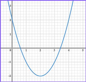 Solving Quadratic Equations Graphically Gcse Maths Revision Guide