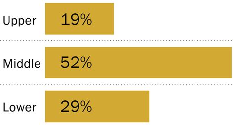 Are You In The American Middle Class Find Out With Our Income