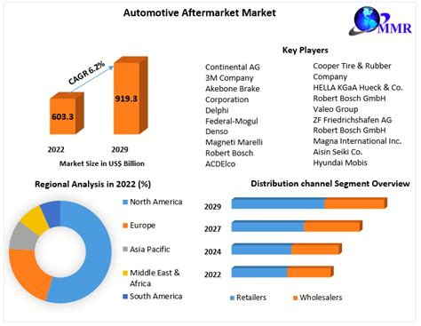 Automotive Aftermarket Market Industry Analysis And Forecast