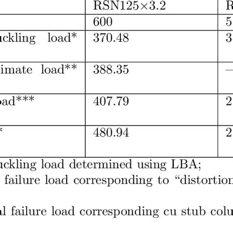 Stub column test setup | Download Scientific Diagram