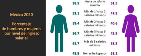 Mujeres en México trabajan más horas que los hombres pero ganan menos