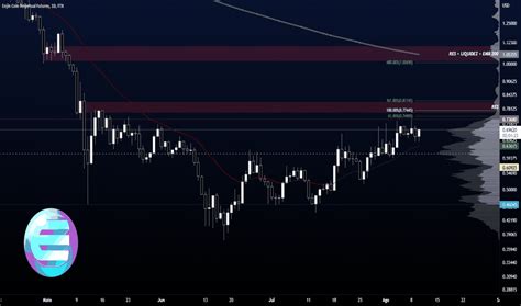 Pre Os De Bitcoin E Altcoin Mercado De Criptomoedas Tradingview