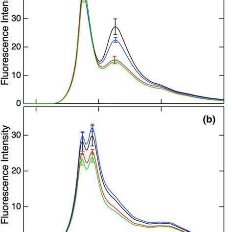 Time Resolved Steady State Fluorescence Spectra Of The Diatom Cells At Download Scientific