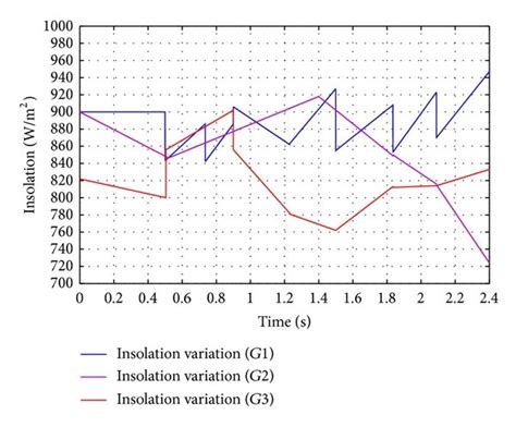 Influence of insolation and temperature variations: (a) insolation ...