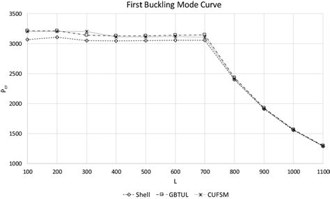 Buckling Curves For First Mode Download Scientific Diagram