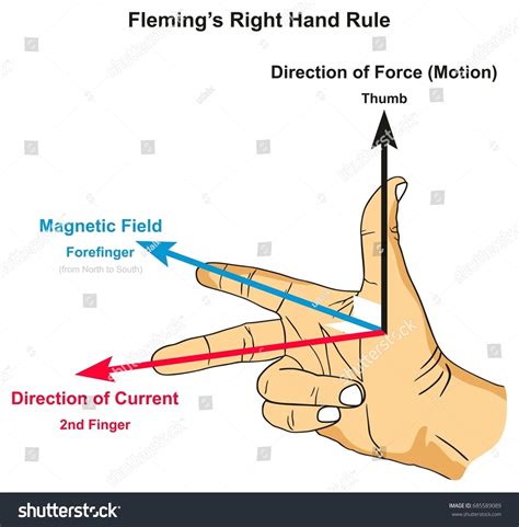 Right Hand Rule Infographic Diagram Showing Stock Illustration ...