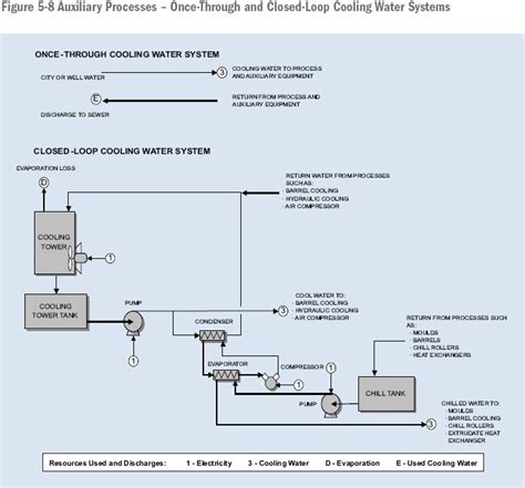 5 Generic Processes And Auxiliary Systems Descriptions