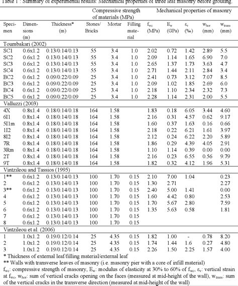 Table 1 From Grouting Of Three Leaf Stone Masonry Types Of Grouts