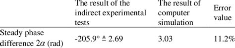 Comparison Between The Testing Value And The Simulation Value Of Phase Download Scientific