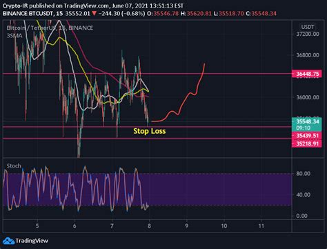 Binance Btcusdt Idea Chart Image By Crypto Ir Tradingview