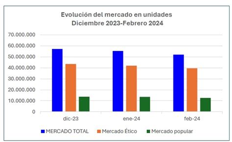 EVOLUCIÓN DE LAS DISPENSAS DE MEDICAMENTOS EN EL MES DE FEBRERO DE 2024