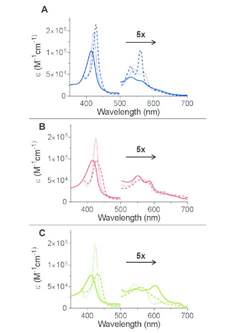 Uv Visible Spectra Of The Wt Cytoglobin And Two Distal Histidine