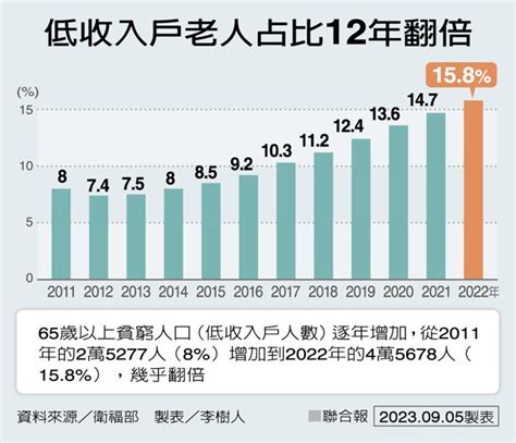 四缺老人 獨居老婦「活著受罪」 貧窮台灣找解方 要聞 聯合新聞網