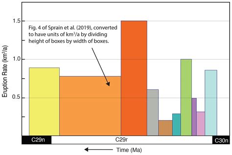 GChron An Evaluation Of Deccan Traps Eruption Rates Using