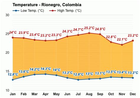 Anual y Mensual del Tiempo - Rionegro, Colombia