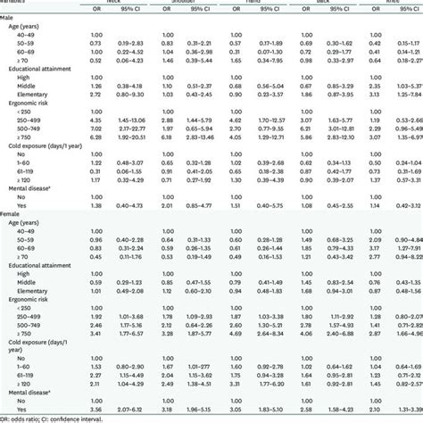 Adjusted Or Of Major 5 Potential Indicators By Multiple Logistic Download Scientific Diagram