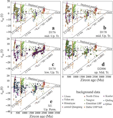 a e U Pb age versus ε Hf t value plots for concordant