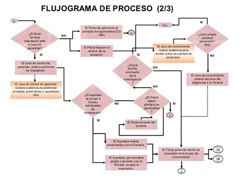 Mapa Etapas Del Proceso Penal