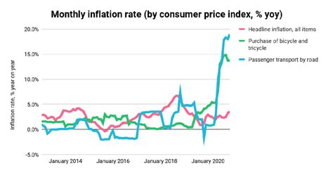 Figure Aa 1 Monthly Inflation Rate By Consumer Price Index Change