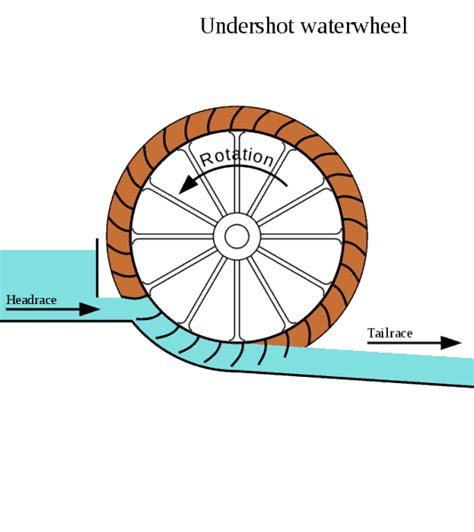 How To Build A Diy Water Wheel Generator 2 Free Pdf Guides