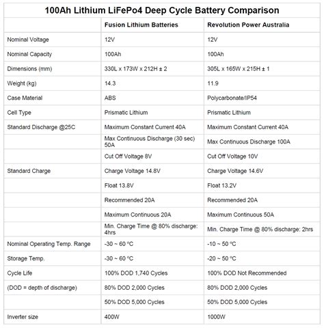 Lithium Battery Conversion Chart