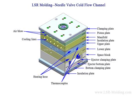 LSR Mold Design Guide Liquid Silicone Rubber Injection Molding