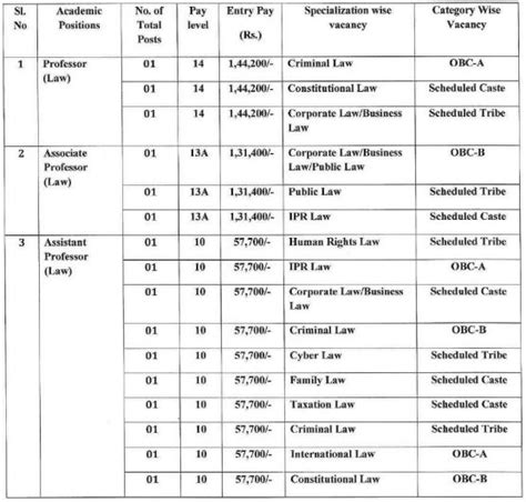 NUJS Recruitment 2023 Monthly Salary Upto 144200 Check Posts