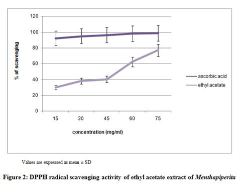 Anti Oxidant Anti Bacterial And Anti Cancer Activity Of Mentha