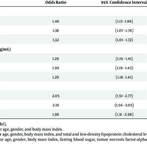 Odds Ratio And 95 Confidence Interval Of Metabolic Syndrome For