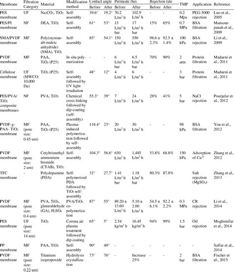 Summary Of The Performance Of Polymeric Membranes Before And After Download Scientific Diagram