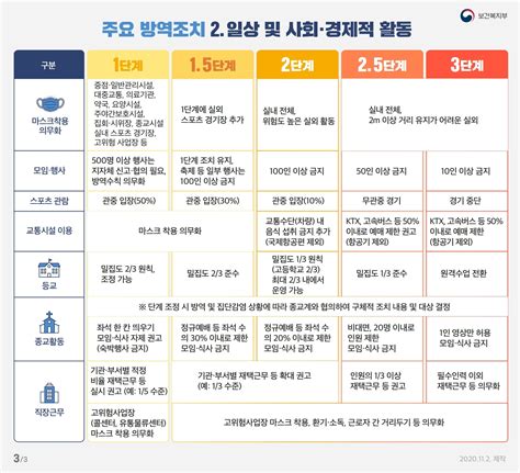 사회적 거리 두기 단계별 기준 및 방역 조치 코로나19 단계별 예방 수칙을 알아봅시다