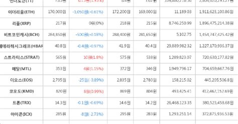 가상화폐 4일 오후 2시 30분 썬더토큰 015원 상승한 785원에 거래