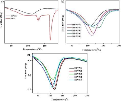 Dsc Thermograms Of A Pure Hpmc And Pvp B Hpmc Pvp Blend Systems And C