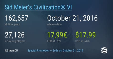 Achievements! : r/civ