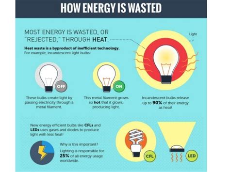 How The Us Wastes Energy