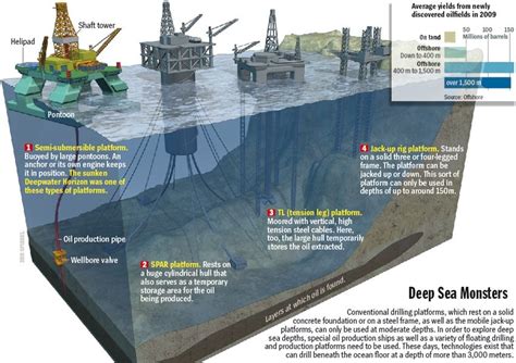 Deepwater Oil Drilling Discovering Pros And Cons Of A Controversial