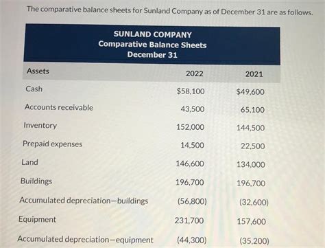 Solved The Comparative Balance Sheets For Sunland Company As Chegg