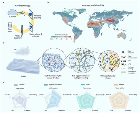 Super Hygroscopic Polymer Film Can Harvest Water From Arid Air Sci News